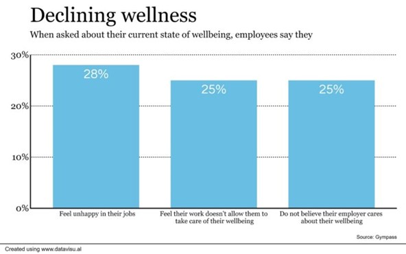 Declining employee wellness