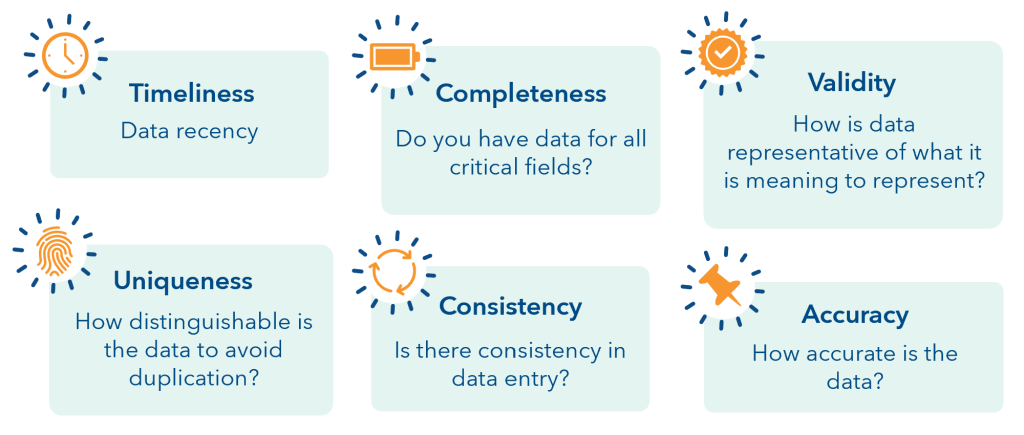 Good data is timely, complete, valid, unique, consistent, and accurate