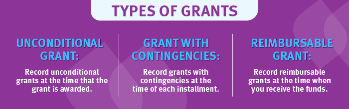 A chart of the three types of nonprofit grants and when to record the funds for each one.