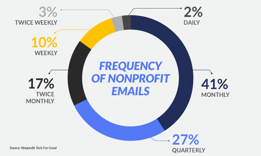 A donut chart indicating how frequently nonprofits email supporters
